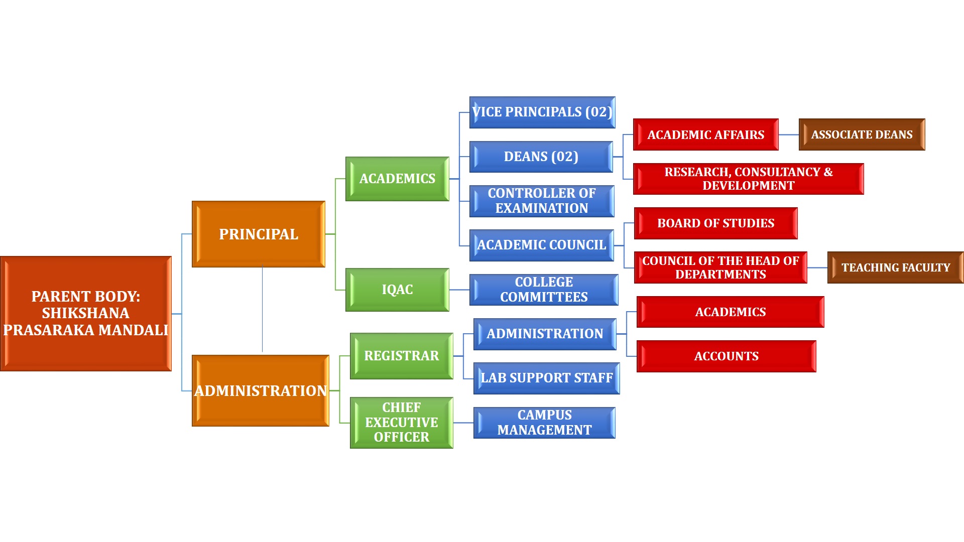 Organogram for Ramnarain Ruia College