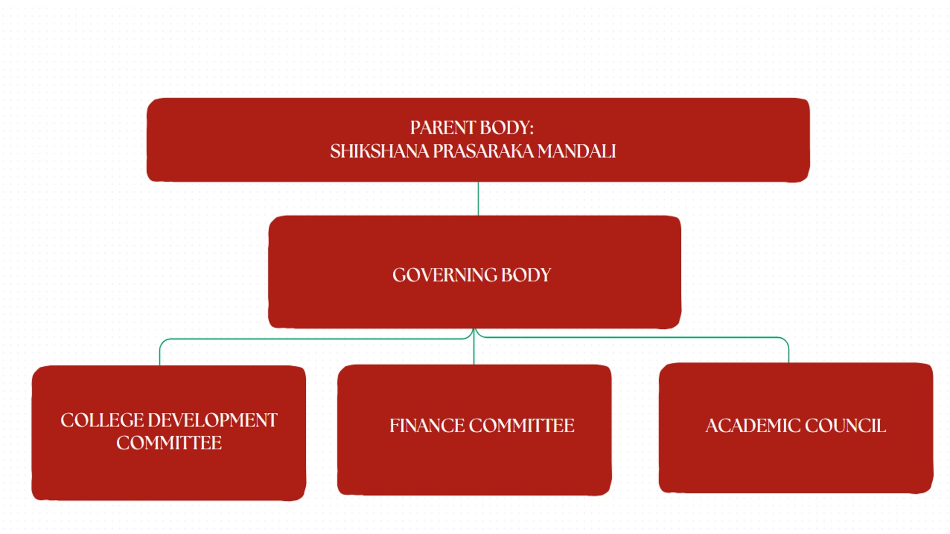 Organogram for Ramnarain Ruia College
