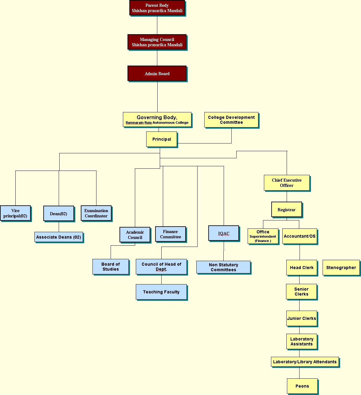 Organogram for Ramnarain Ruia College